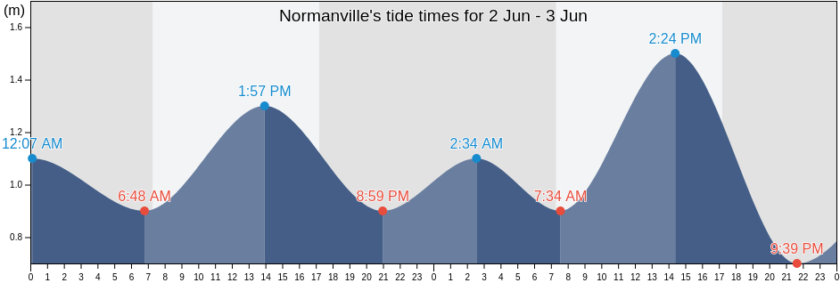Normanville, Yankalilla, South Australia, Australia tide chart