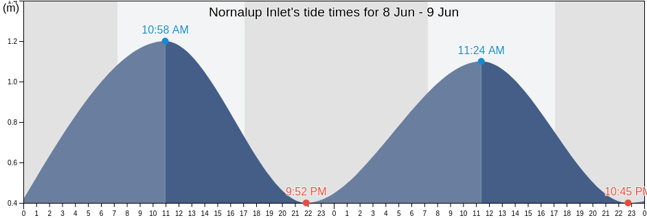 Nornalup Inlet, Denmark, Western Australia, Australia tide chart
