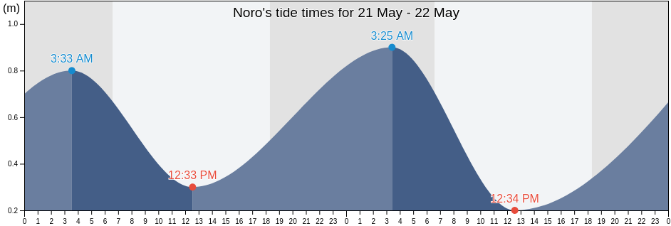 Noro, Western Province, Solomon Islands tide chart