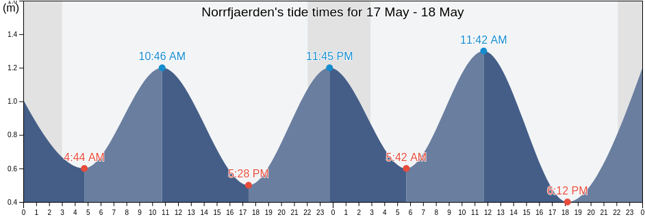 Norrfjaerden, Pitea Kommun, Norrbotten, Sweden tide chart