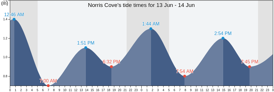 Norris Cove, Cote-Nord, Quebec, Canada tide chart