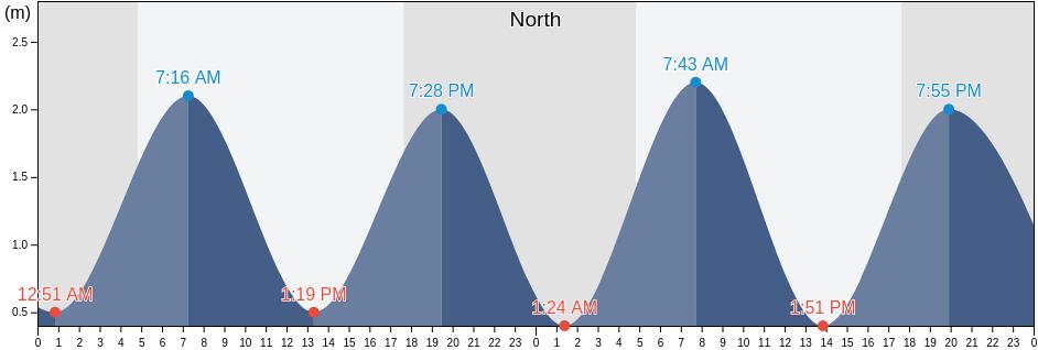 North  & Middle Andaman, Andaman and Nicobar, India tide chart