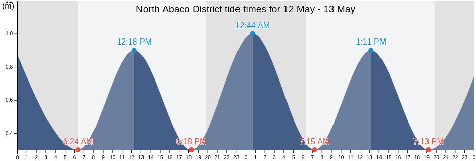North Abaco District, Bahamas tide chart