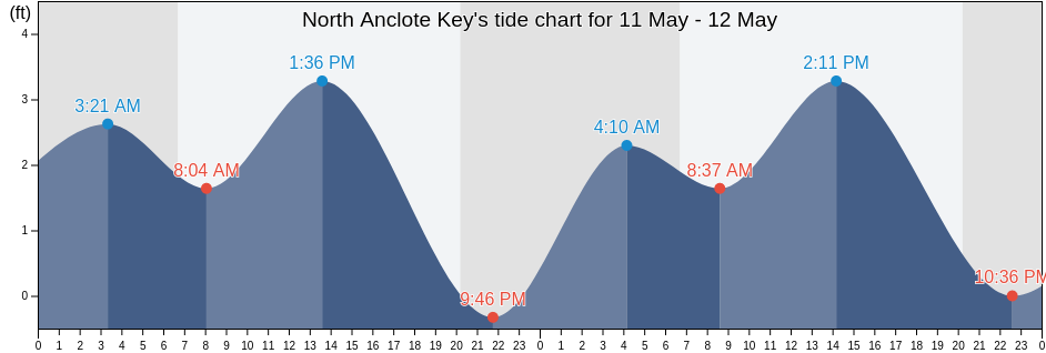 North Anclote Key, Pinellas County, Florida, United States tide chart