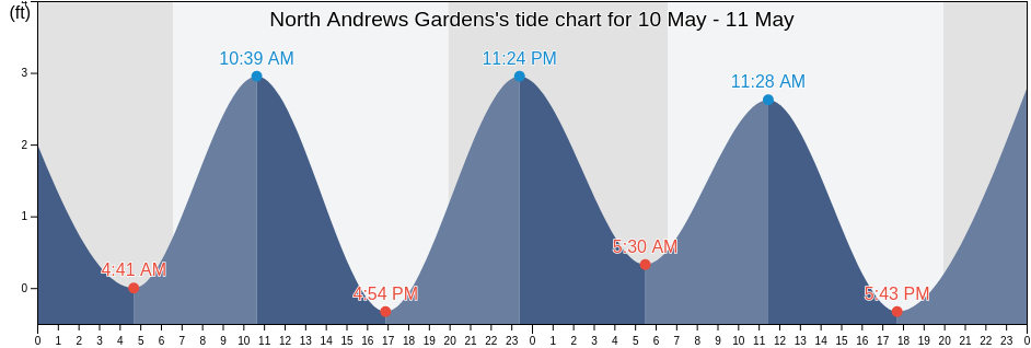 North Andrews Gardens, Broward County, Florida, United States tide chart