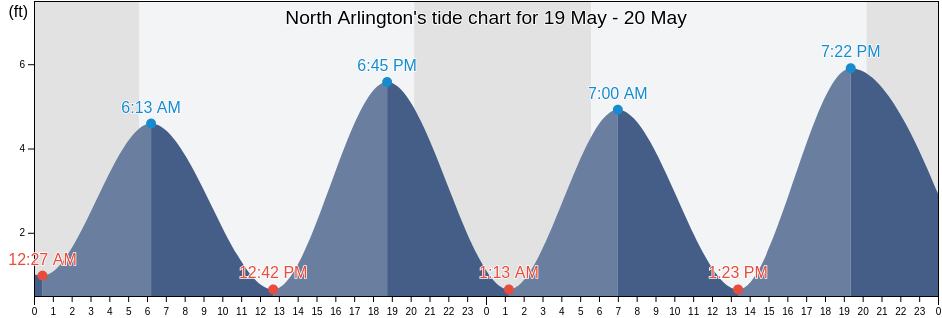 North Arlington, Bergen County, New Jersey, United States tide chart
