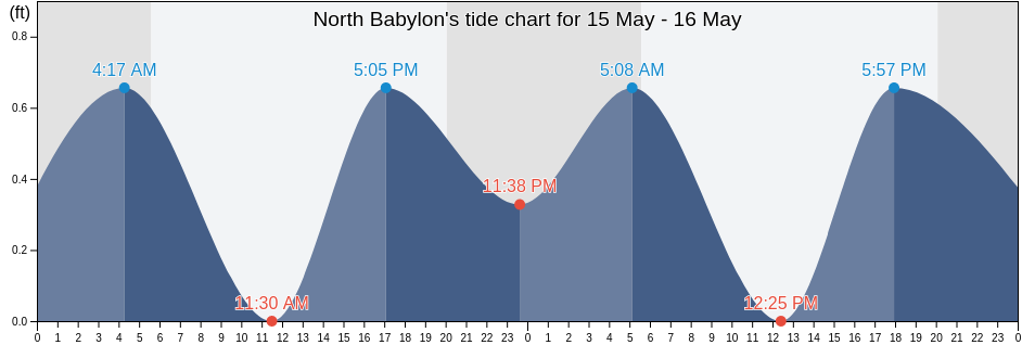 North Babylon, Suffolk County, New York, United States tide chart