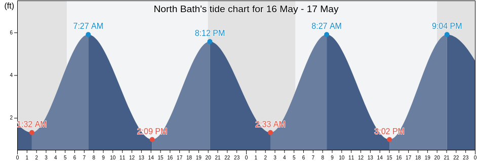 North Bath, Sagadahoc County, Maine, United States tide chart