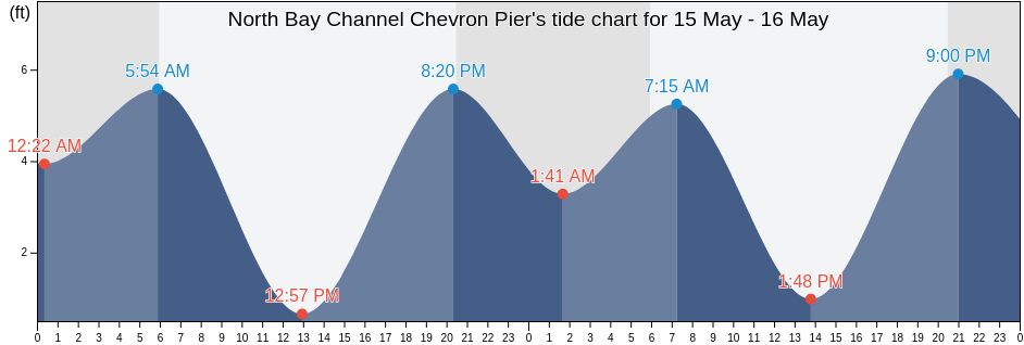 North Bay Channel Chevron Pier, Humboldt County, California, United States tide chart