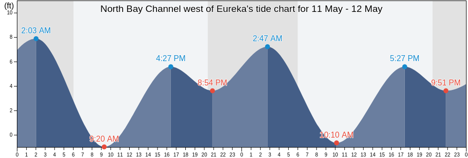 North Bay Channel west of Eureka, Humboldt County, California, United States tide chart