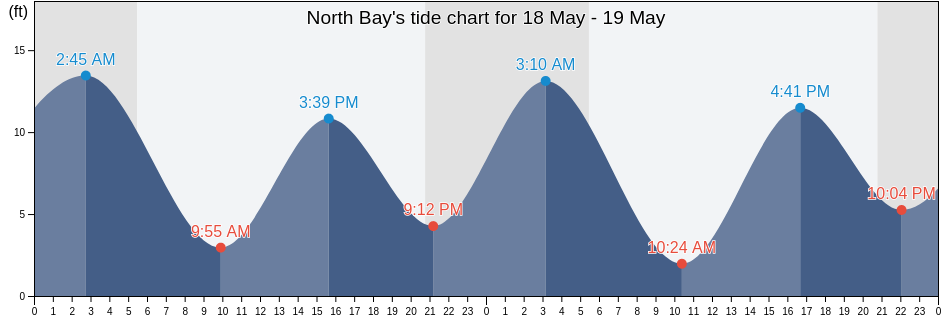 North Bay, Mason County, Washington, United States tide chart
