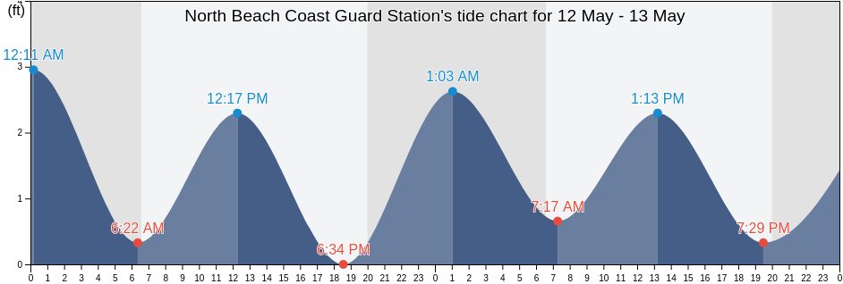 North Beach Coast Guard Station, Broward County, Florida, United States tide chart