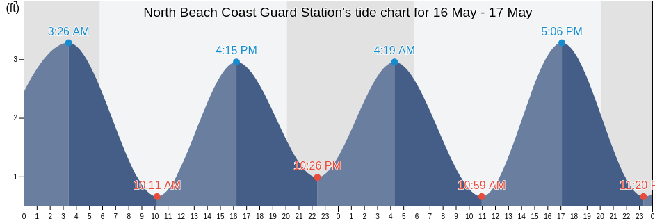 North Beach Coast Guard Station, Worcester County, Maryland, United States tide chart