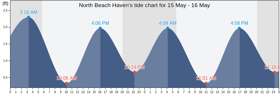 North Beach Haven, Ocean County, New Jersey, United States tide chart