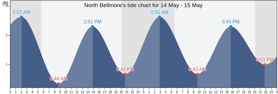 North Bellmore, Nassau County, New York, United States tide chart