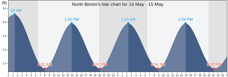 North Bimini, Broward County, Florida, United States tide chart