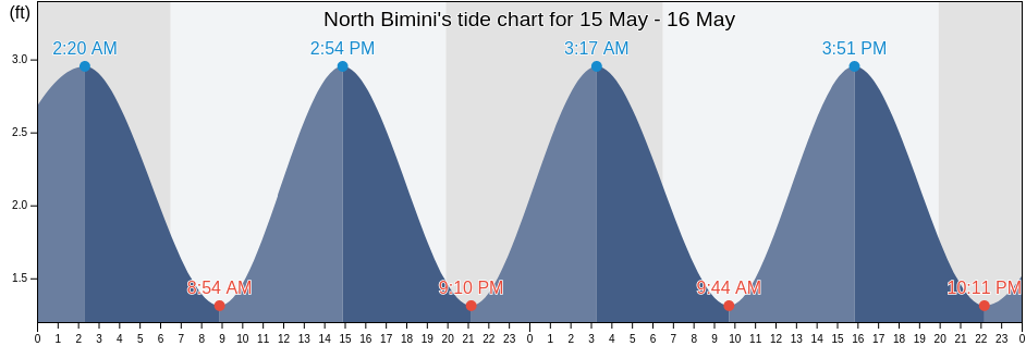 North Bimini, Broward County, Florida, United States tide chart