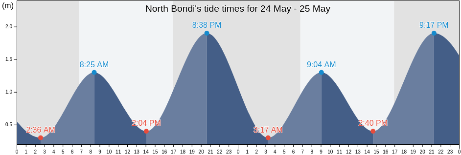 North Bondi, Waverley, New South Wales, Australia tide chart