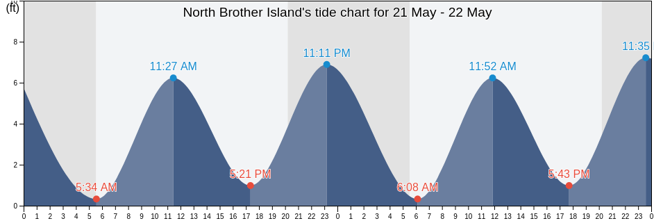 North Brother Island, Bronx County, New York, United States tide chart