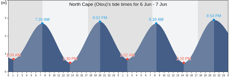 North Cape (Otou), Far North District, Northland, New Zealand tide chart
