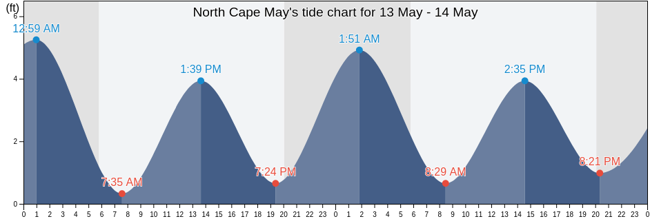 North Cape May, Cape May County, New Jersey, United States tide chart