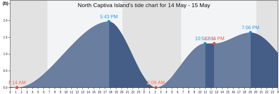 North Captiva Island, Lee County, Florida, United States tide chart