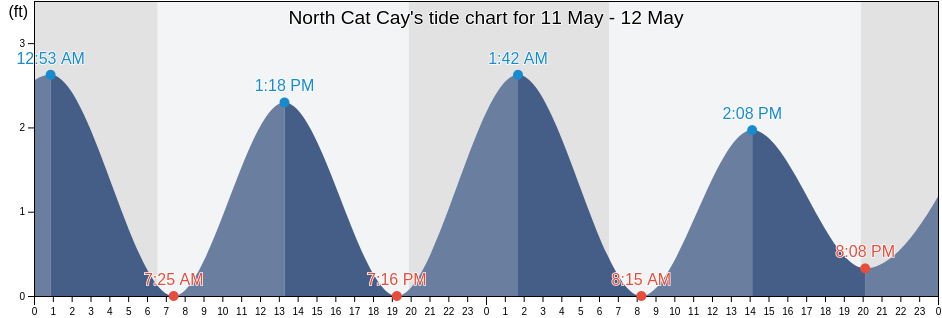 North Cat Cay, Broward County, Florida, United States tide chart