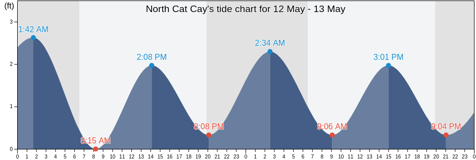 North Cat Cay, Broward County, Florida, United States tide chart