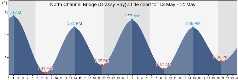 North Channel Bridge (Grassy Bay), Kings County, New York, United States tide chart