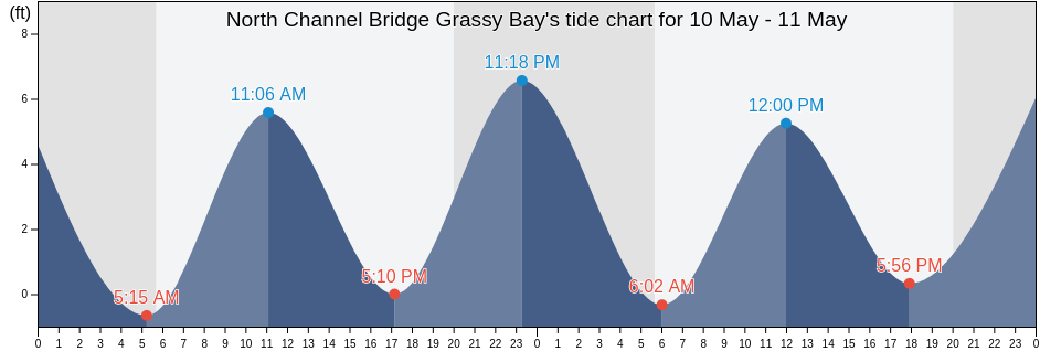 North Channel Bridge Grassy Bay, Kings County, New York, United States tide chart