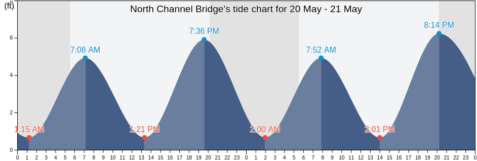 North Channel Bridge, Queens County, New York, United States tide chart