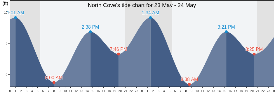 North Cove, Pacific County, Washington, United States tide chart
