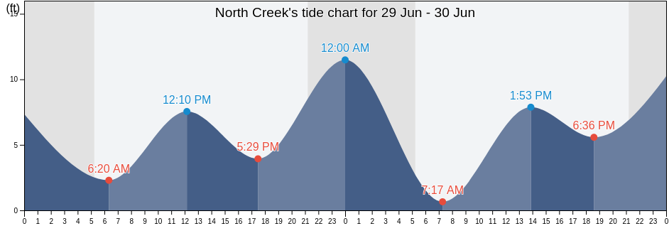 North Creek, Snohomish County, Washington, United States tide chart