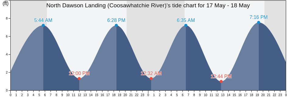 North Dawson Landing (Coosawhatchie River), Jasper County, South Carolina, United States tide chart
