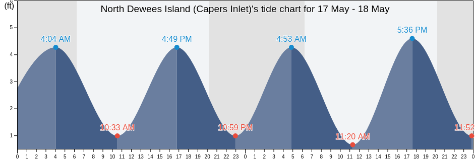North Dewees Island (Capers Inlet), Charleston County, South Carolina, United States tide chart