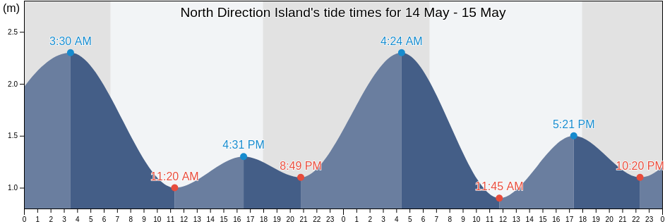 North Direction Island, Hope Vale, Queensland, Australia tide chart