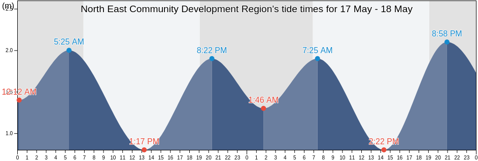 North East Community Development Region, Singapore tide chart