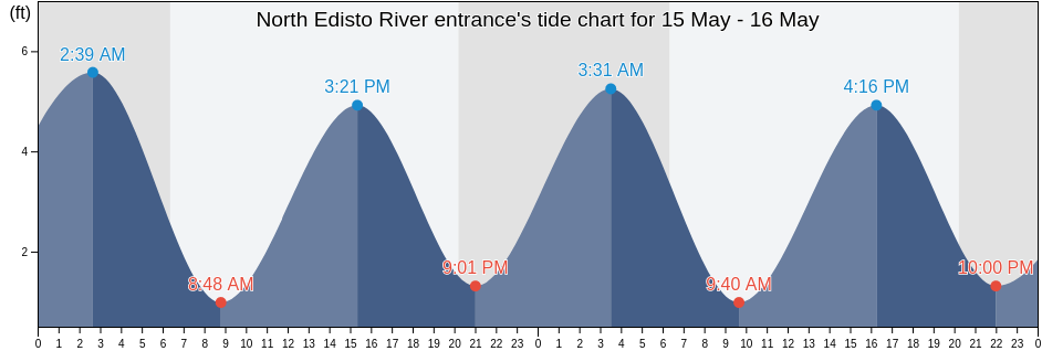 North Edisto River entrance, Charleston County, South Carolina, United States tide chart