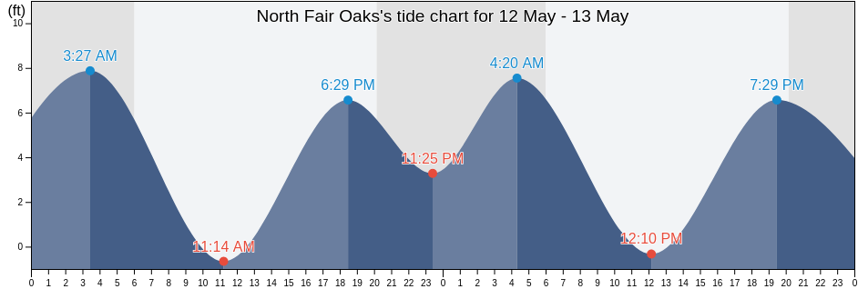 North Fair Oaks, San Mateo County, California, United States tide chart