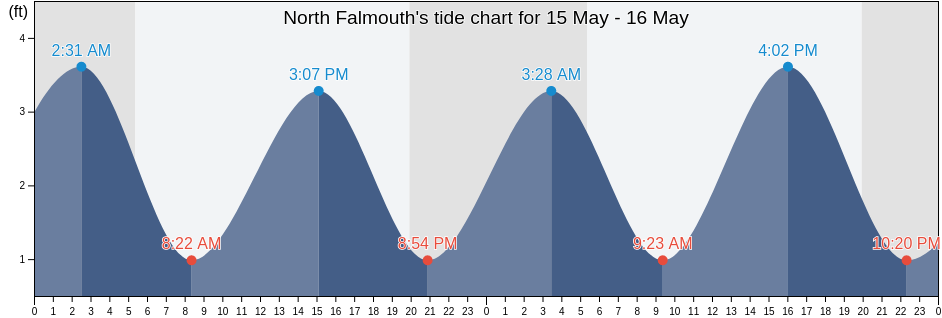 North Falmouth, Barnstable County, Massachusetts, United States tide chart