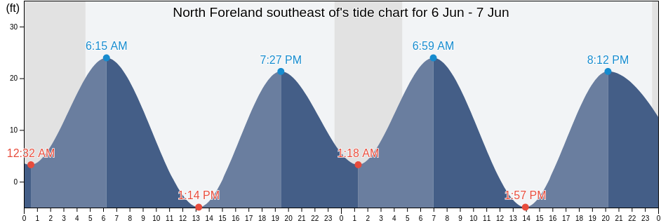 North Foreland southeast of, Anchorage Municipality, Alaska, United States tide chart