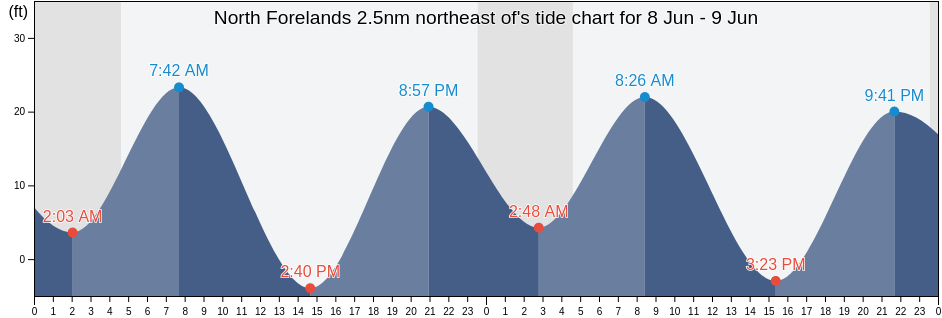 North Forelands 2.5nm northeast of, Anchorage Municipality, Alaska, United States tide chart
