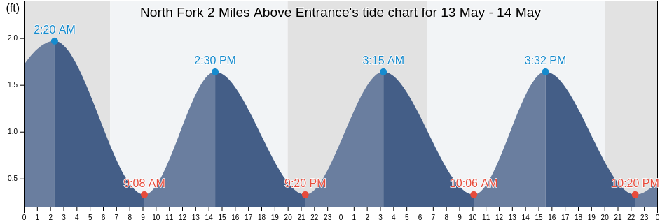 North Fork 2 Miles Above Entrance, Martin County, Florida, United States tide chart