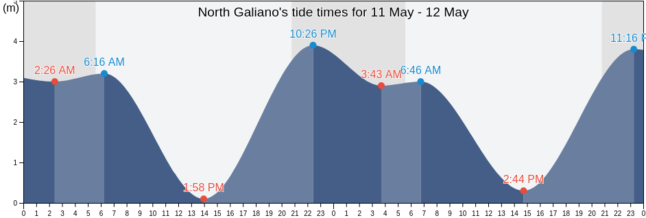 North Galiano, Regional District of Nanaimo, British Columbia, Canada tide chart