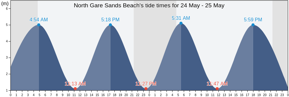 North Gare Sands Beach, Hartlepool, England, United Kingdom tide chart