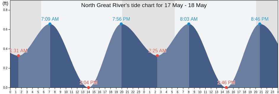 North Great River, Suffolk County, New York, United States tide chart