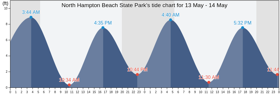 North Hampton Beach State Park, Rockingham County, New Hampshire, United States tide chart