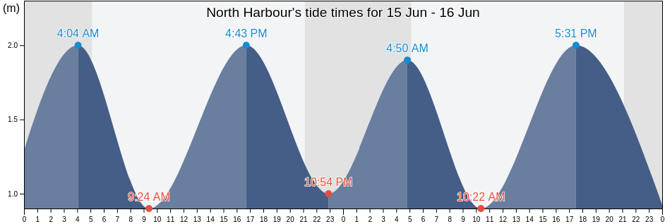 North Harbour, Victoria County, Nova Scotia, Canada tide chart