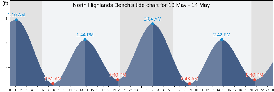 North Highlands Beach, Cape May County, New Jersey, United States tide chart