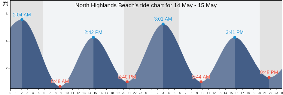 North Highlands Beach, Cape May County, New Jersey, United States tide chart